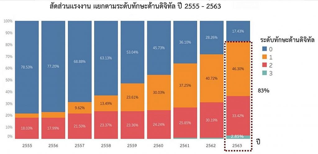 ประเทศไทยมีสัดส่วนแรงที่มีทักษะด้านดิจิทัลแค่ไหน?​