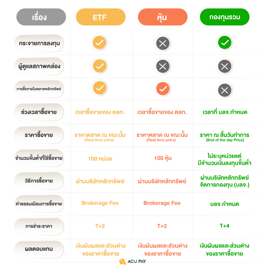 ETF ได้ผลตอบแทนอย่างไร? มี 2 รูปแบบ (เหมือนหุ้น หรือ กองทุนรวม) คือ 1. ส่วนต่างราคา : ซื้อที่ราคานี้ ขายได้กำไรที่ราคานี้ 2. ได้เป็นเงินปันผล : ได้กระแสเงินสดเป็นปันผลออกมาให้ เวลาและจำนวนในการซื้อ เป็นเหมือนหุ้นเลยค่ะ คือซื้อขายได้ตามเวลาซื้อขายของ ตลท. ซื้อเป็น 1 board lot หรือ ขั้นต่ำ 100 หน่วย ตามราคาตลาด ณ เวลานั้น