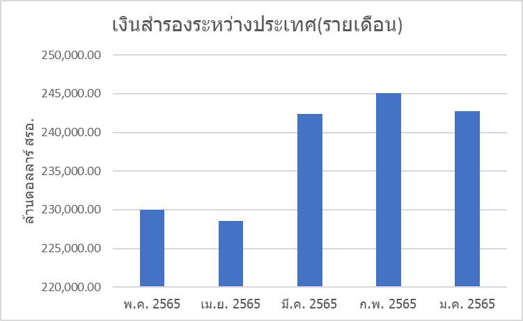 เงินสำรองระหว่างประเทศ(รายเดือน) 