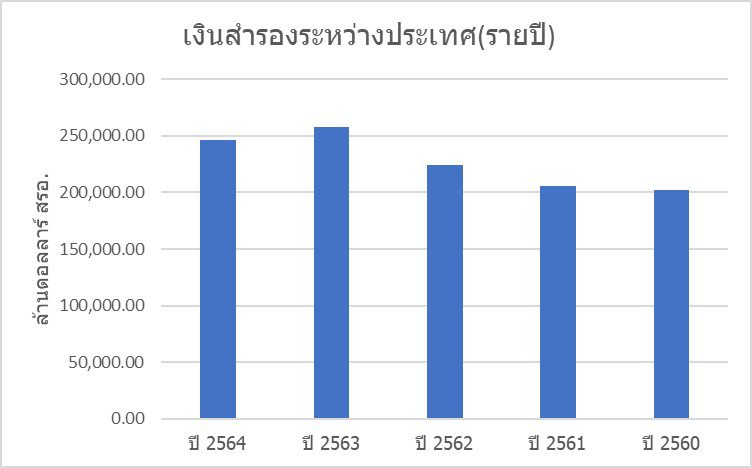 เงินสำรองระหว่างประเทศ(รายปี) 