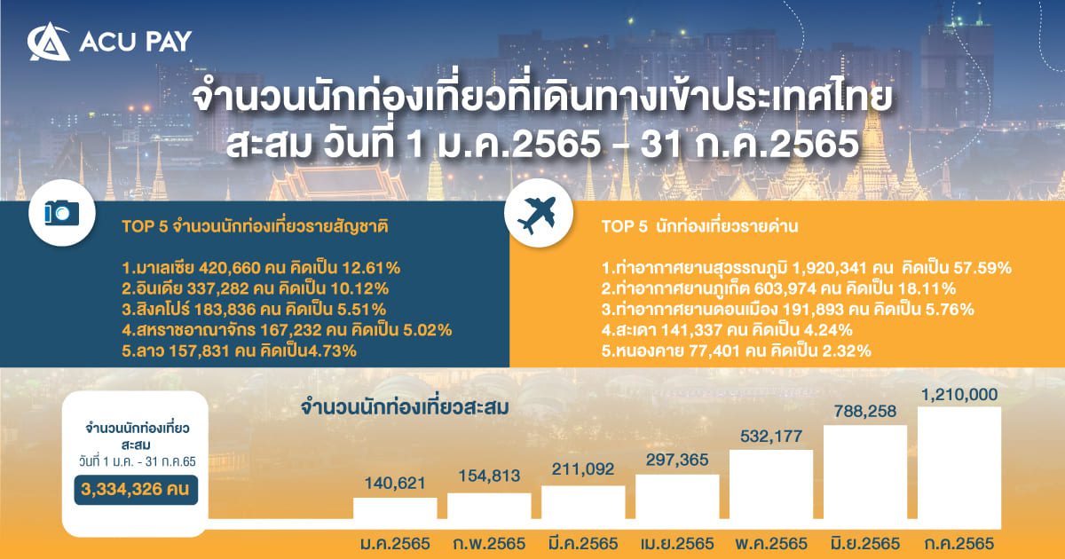 จำนวนนักท่องเที่ยวที่เดินทางเข้าไทย