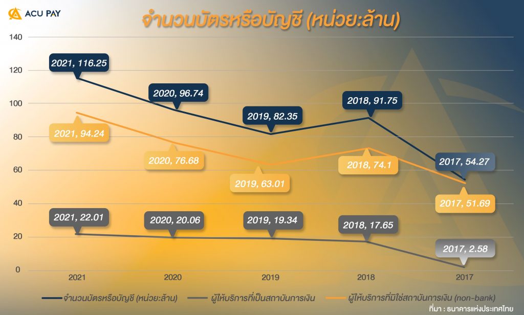 จำนวนบัตรหรือบัญชี e-Money