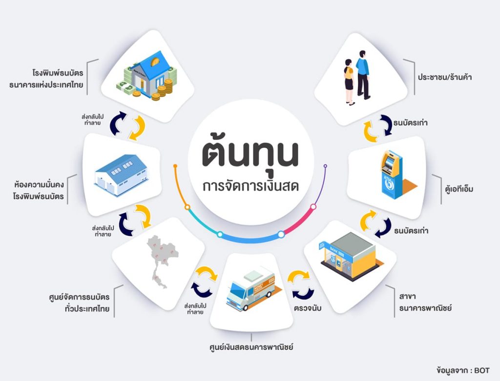 ต้นทุนการจัดการเงินสด