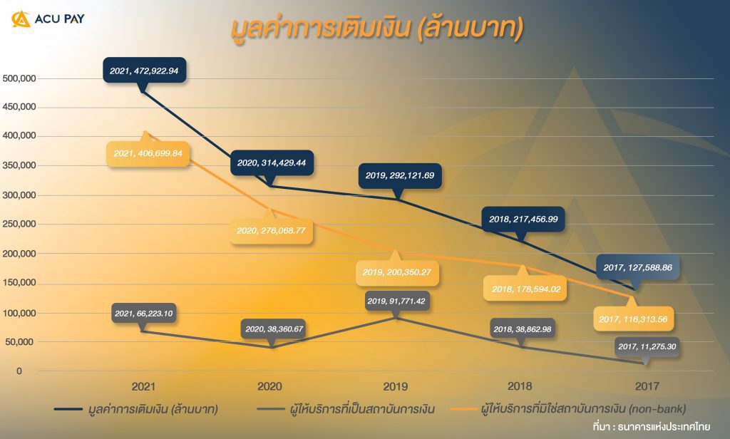 มูลค่าการเติมเงิน e-Money