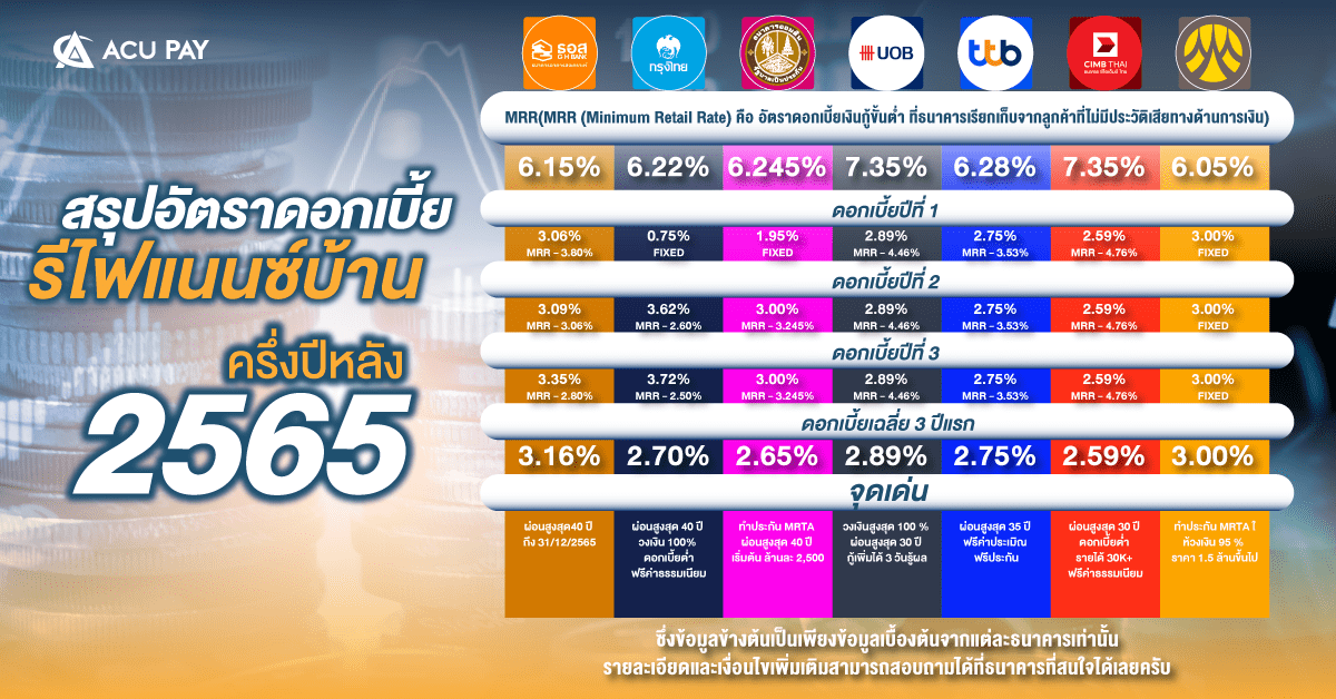 สรุปอัตราดอกเบี้ย รีไฟแนนบ้าน