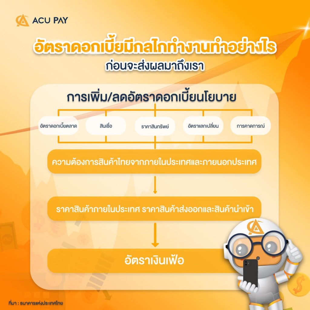 อัตราดอกเบี้ยมีกลไกทำงานทำอย่างไร ก่อนจะส่งผลมาถึงเรา​