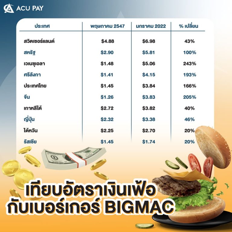 เทียบอัตราเงินเฟ้อ_กับเบอร์เกอร์_Bigmac_-01