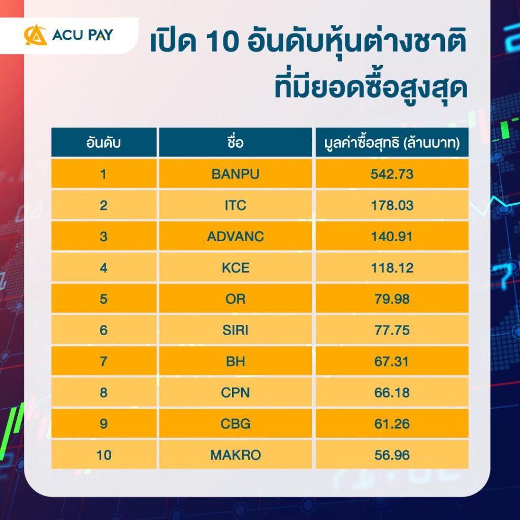 10 อันดับหุ้นต่างชาติที่มียอดซื้อสูงสุด